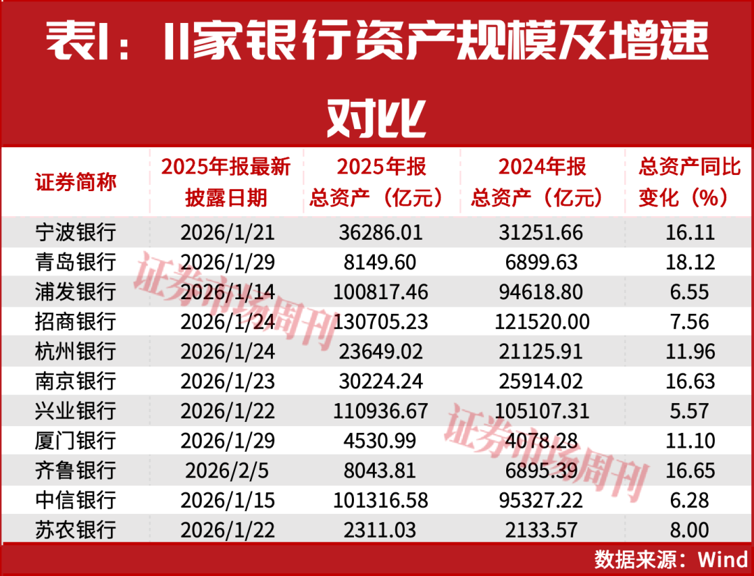 11家银行年报抢先看！浦发、中信规模突破10万亿，青岛银行增速领跑