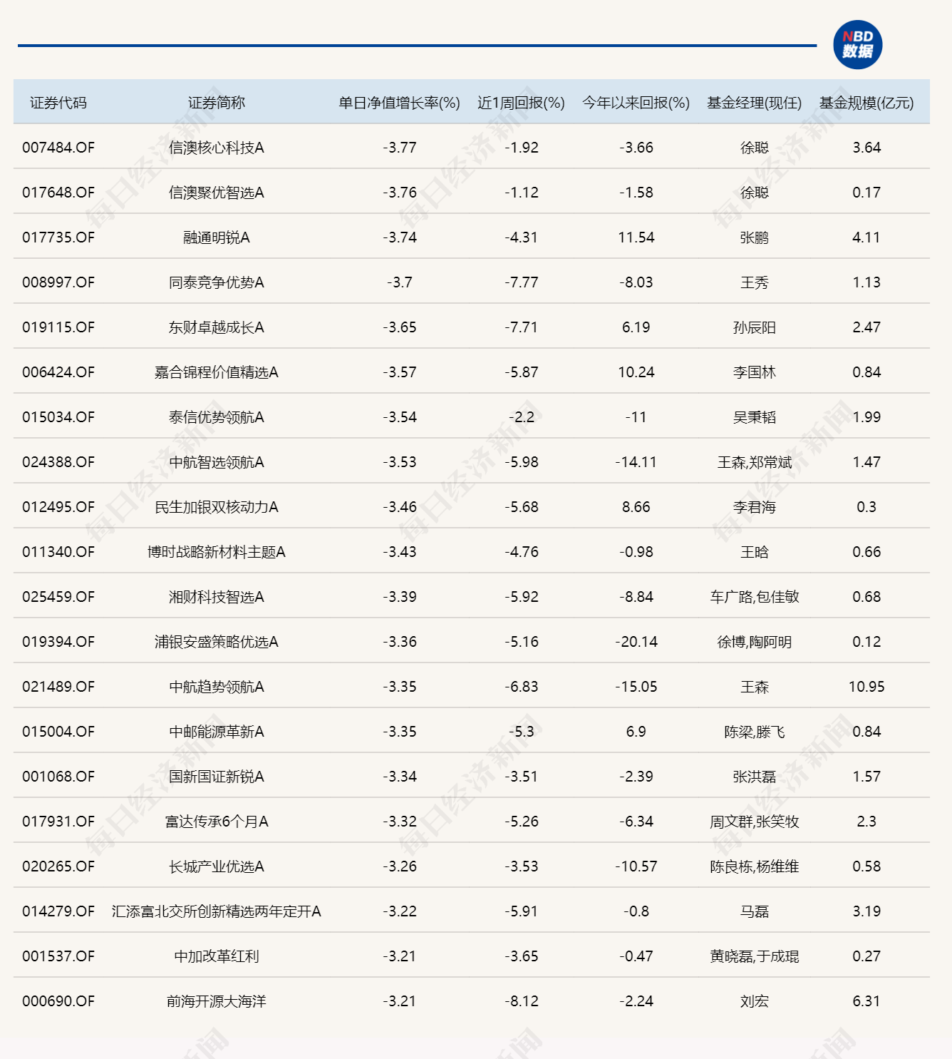 市场震荡调整，超20只基金单日跌逾3%