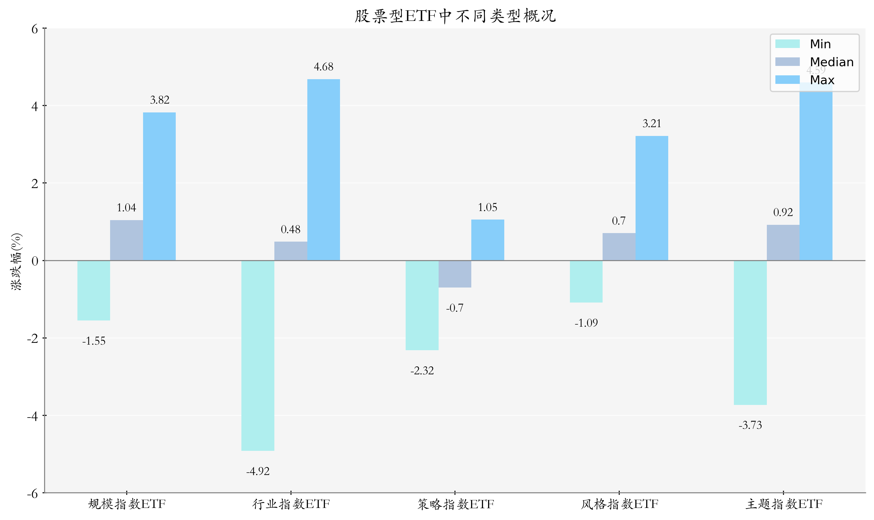 ETF整体表现柱状图