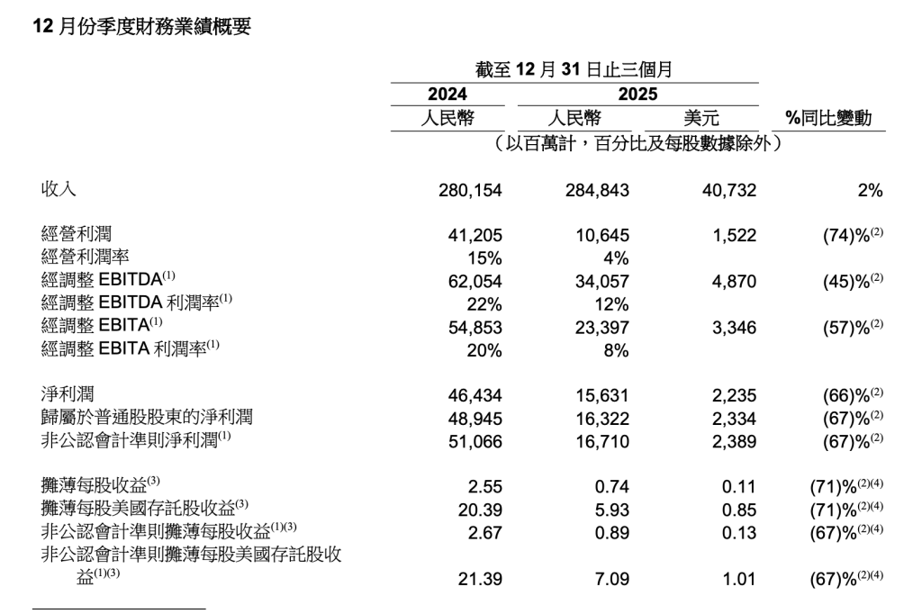 阿里上财季营收2848亿：2月千问月活超3亿 云收入增超三成