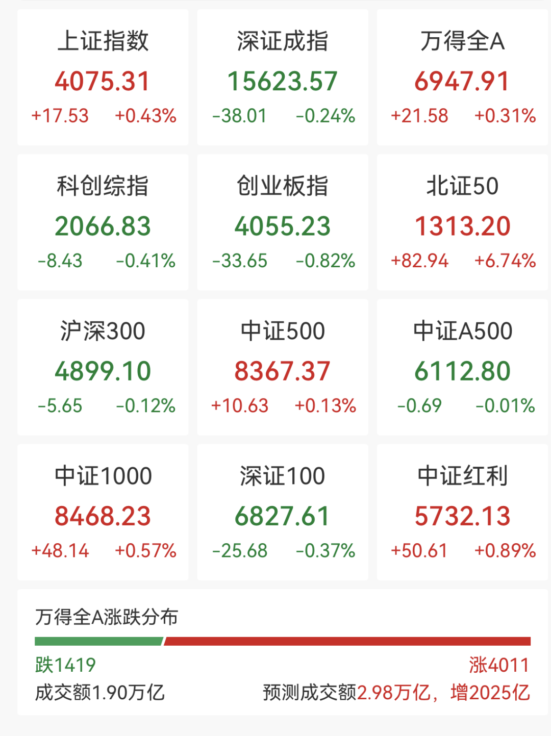 利好来了！6G概念股，批量涨停！600403，5连板！北证50指数，大涨近7%