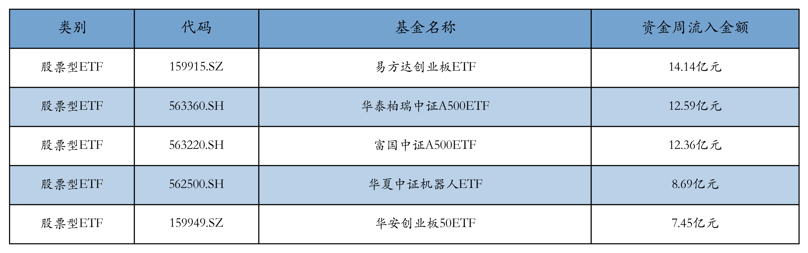 流入前五