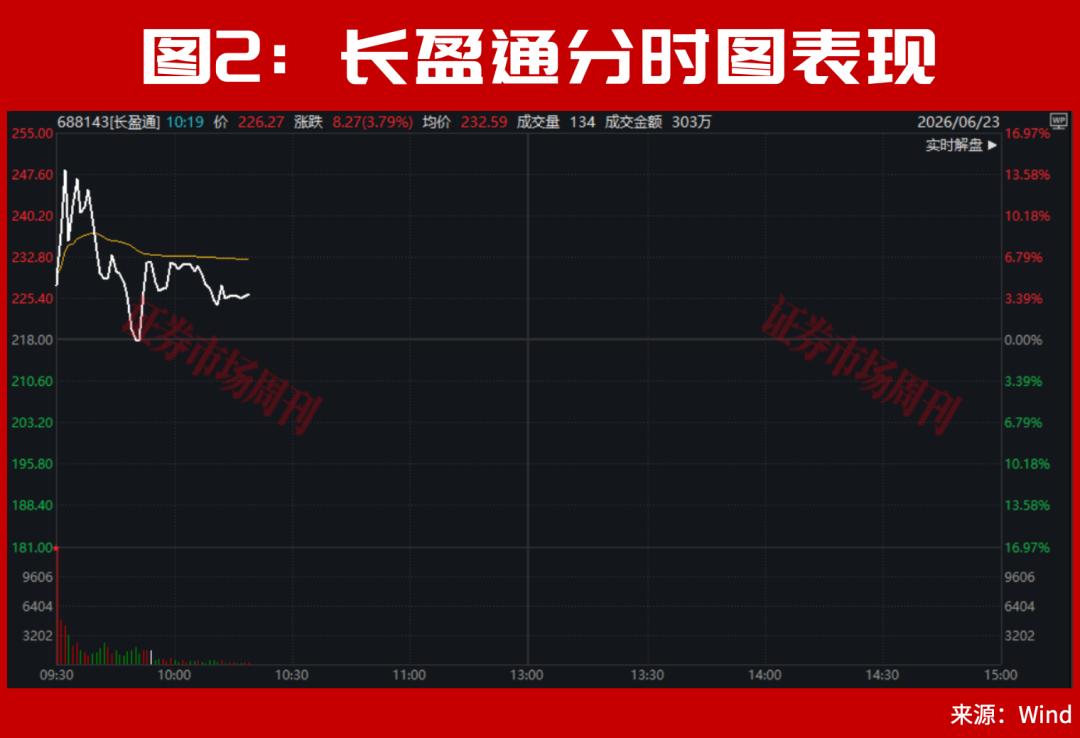 盘中突发!国内光纤环第一股停牌核查后继续大涨,6倍牛股创新高!300085低位两个20cm涨停!