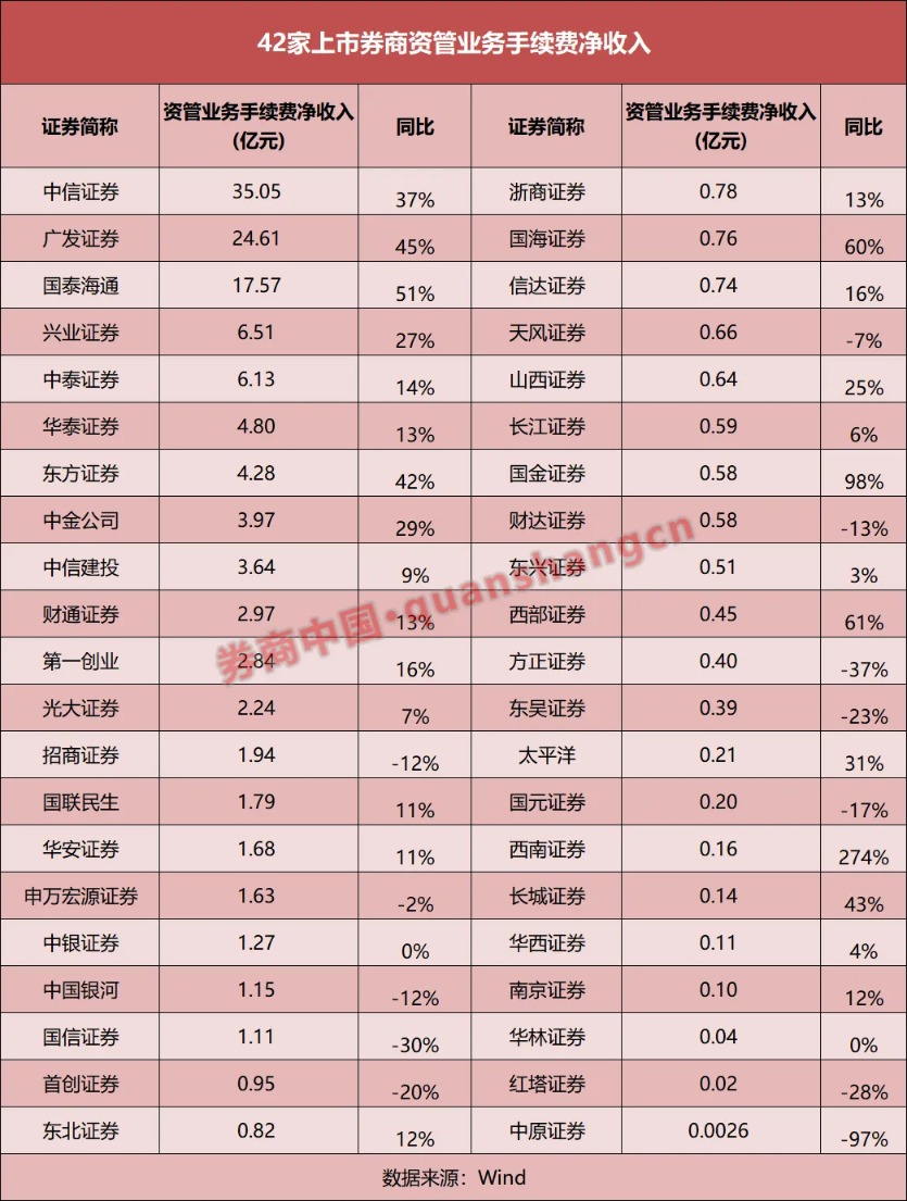 4家净利翻倍 自营分化加剧！上市券商一季报释放哪些信号？
