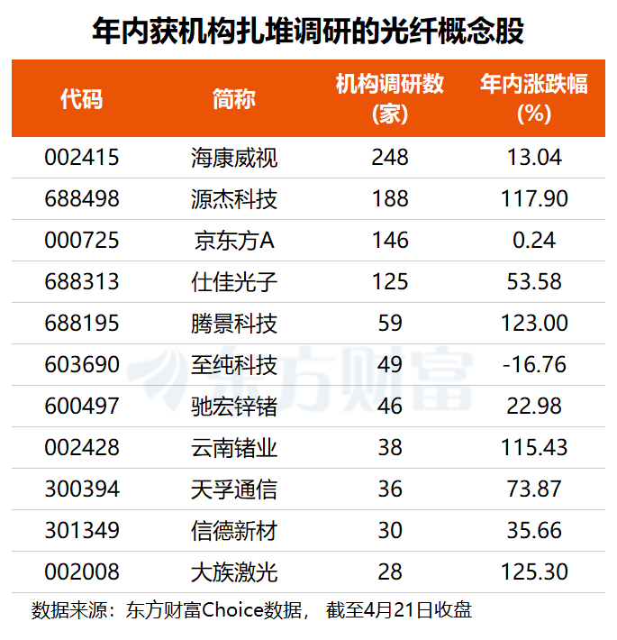 政策利好叠加量价齐升 光纤概念再度爆发！融资客超10亿元“疯抢”这三股