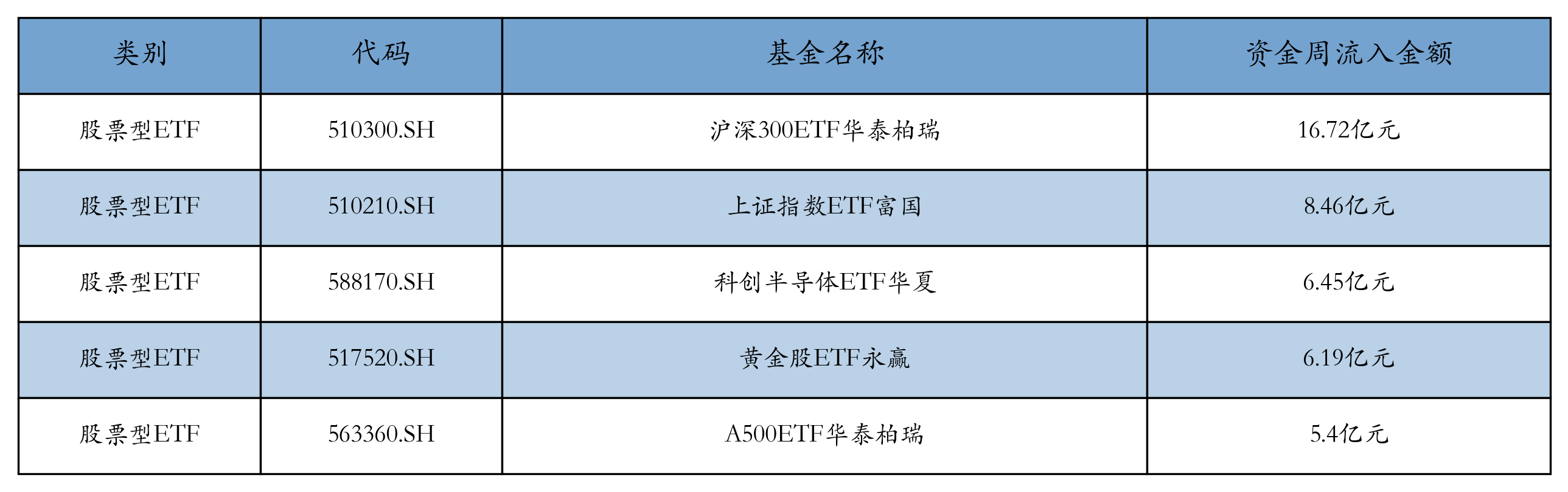 流入前五