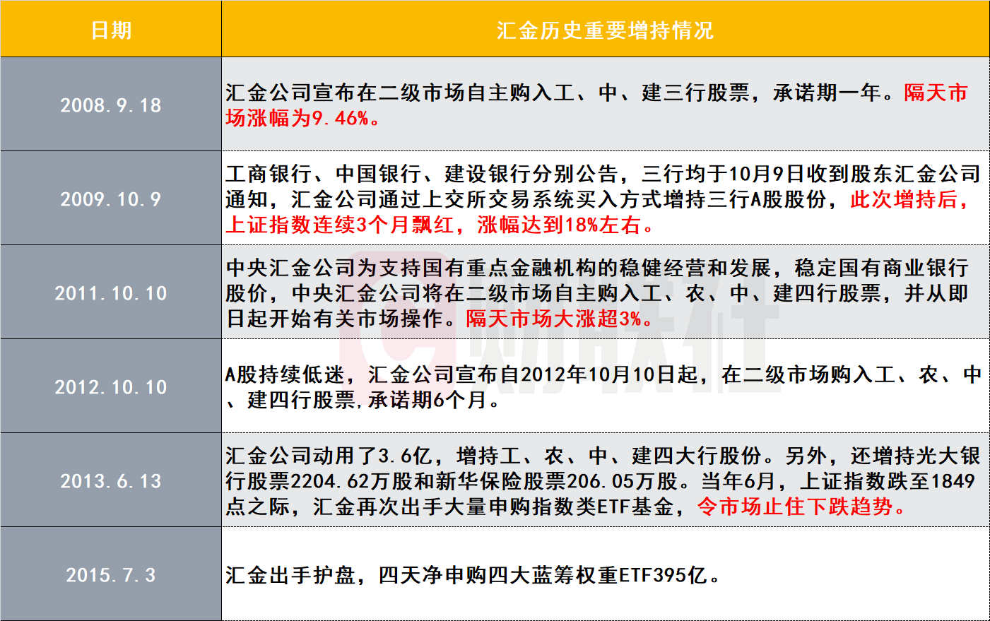 中央汇金再度出手入场买入ETF！富时A50指数期货应声上涨
