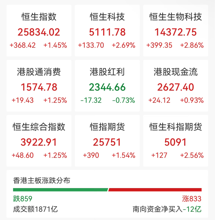 香港科技股“炸街”!多只ETF暴涨