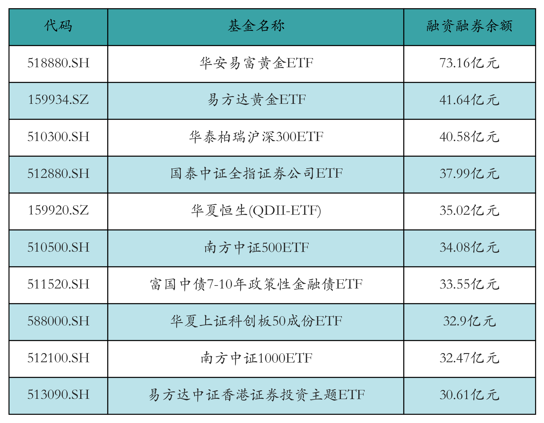 融資融券余額前10