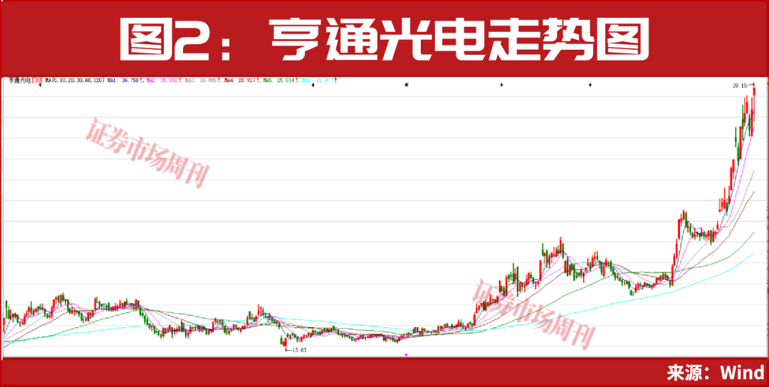 国家队积极加仓！这一概念强势领涨A股！