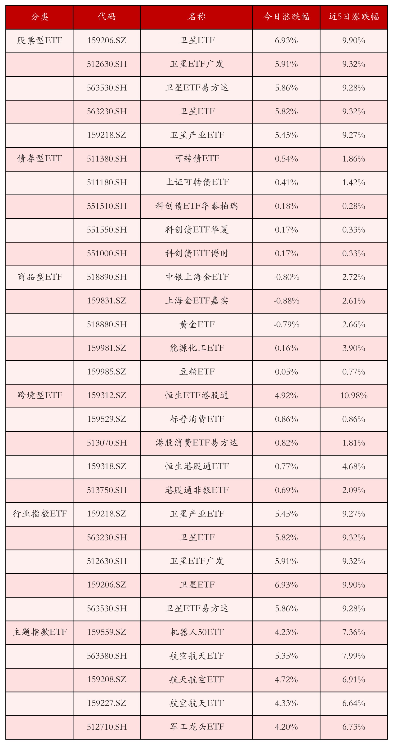 不同类别ETF涨跌幅top5