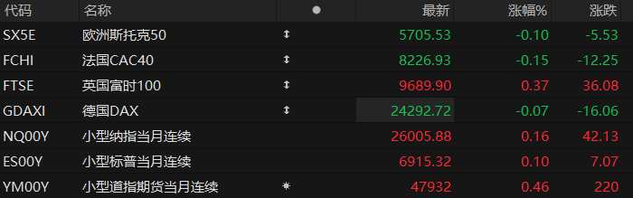 US pre-market trading: Futures for all three major stock indexes rise, providing a super catalyst for the US stock market bull run!