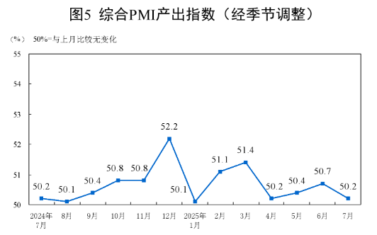 国家统计局:7月官方制造业PMI为49.3% 比上月下降0.4个百分点