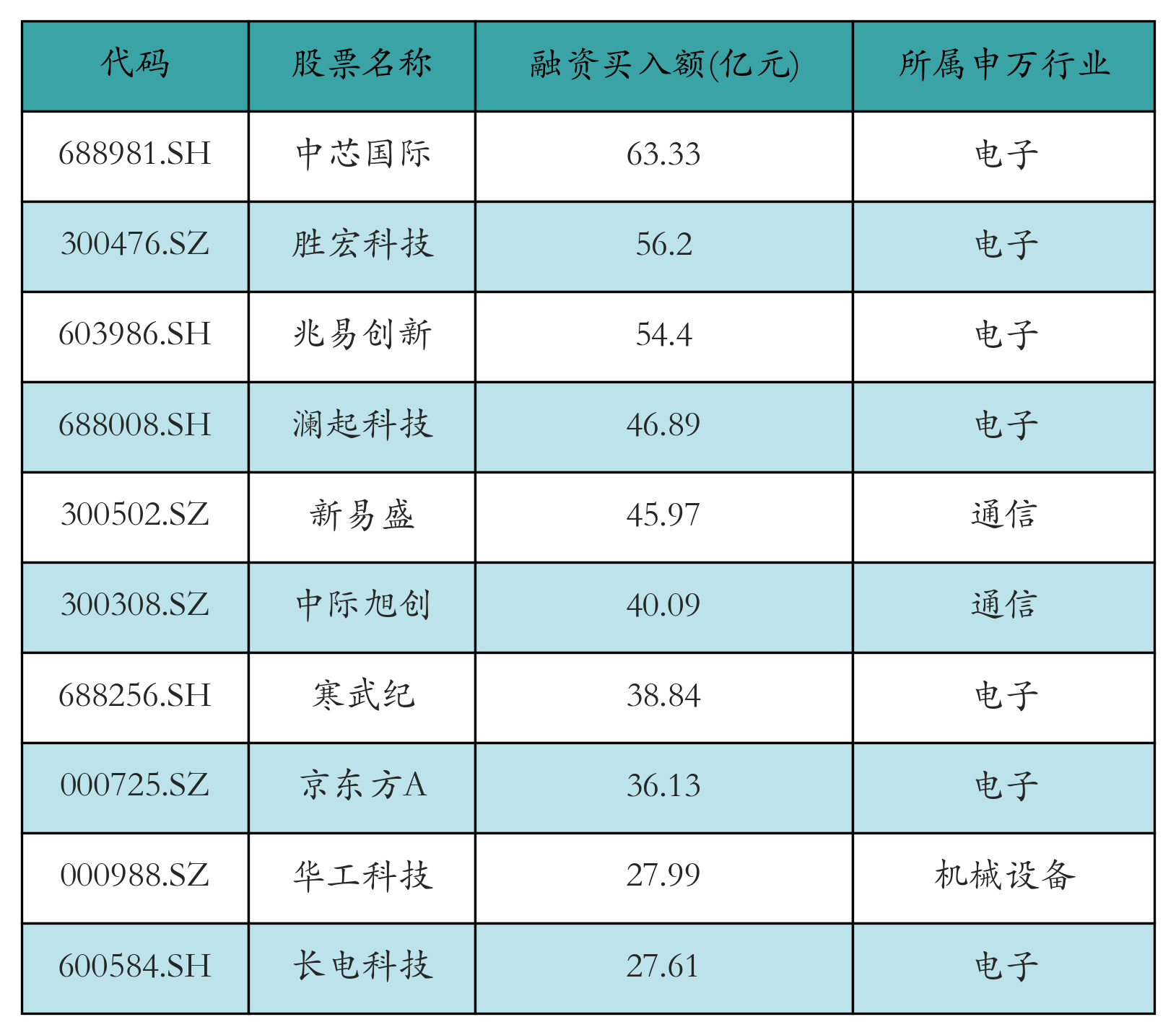 中芯国际、胜宏科技昨日获融资资金买入额靠前丨资金流向日报