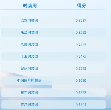 图为全球时尚产业指数·时装周活力指数（2025）“评价结果