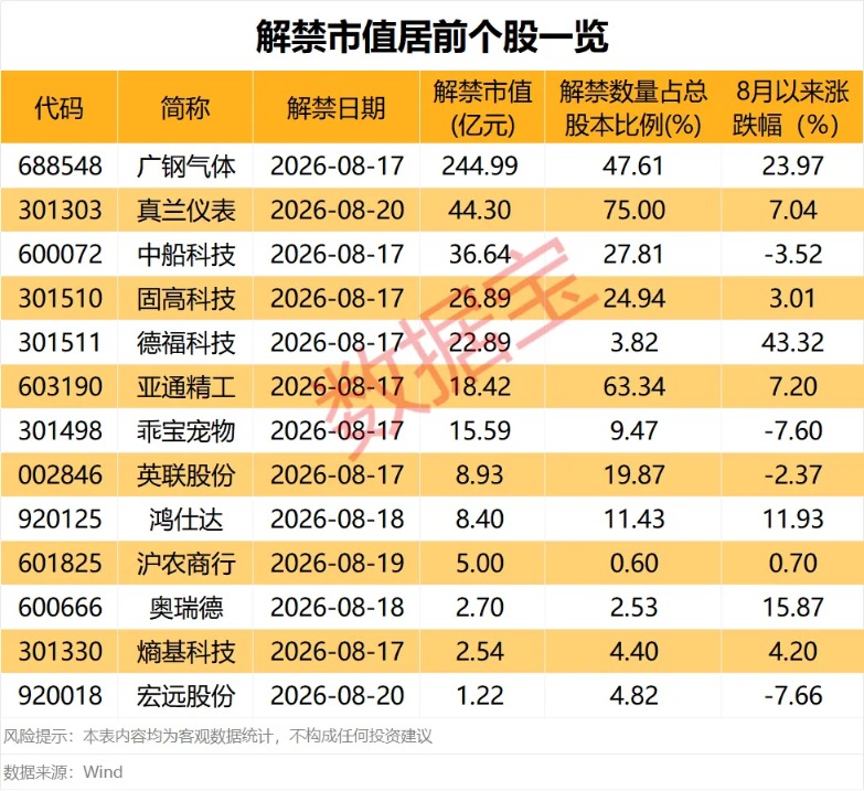 养老金增持股名单出炉！下周2股解禁比例超50%（附股）