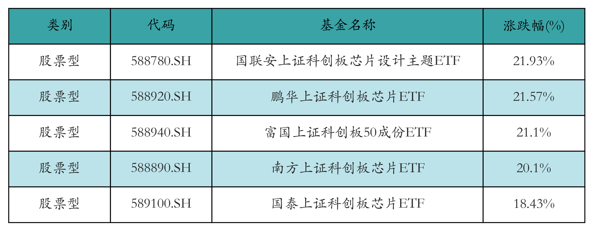涨幅前五