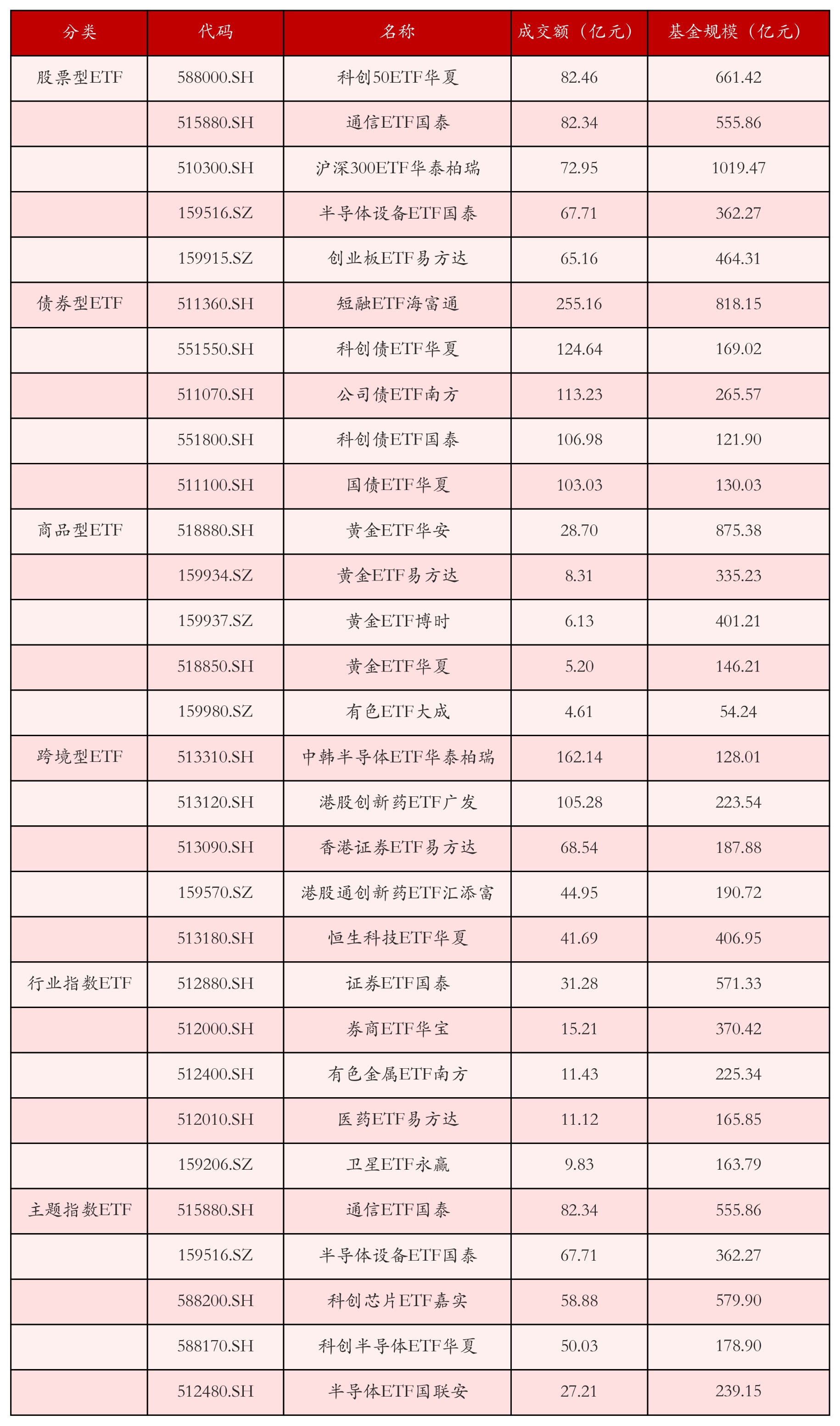 不同类别ETF成交情况
