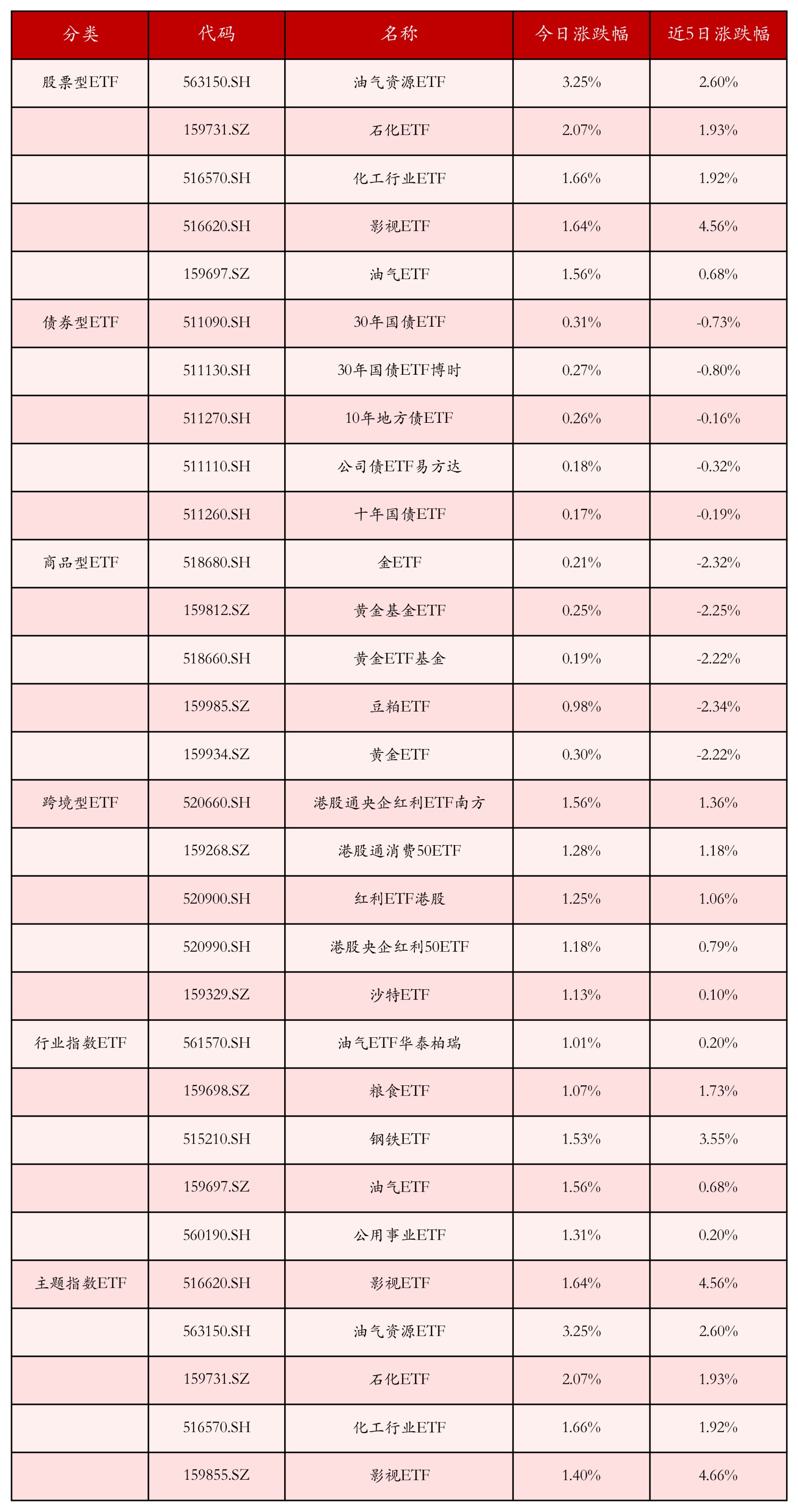 不同類別ETF漲跌幅top5