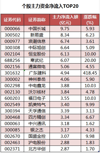 1754990334860725.png 个股主力资金净流入TOP20.png