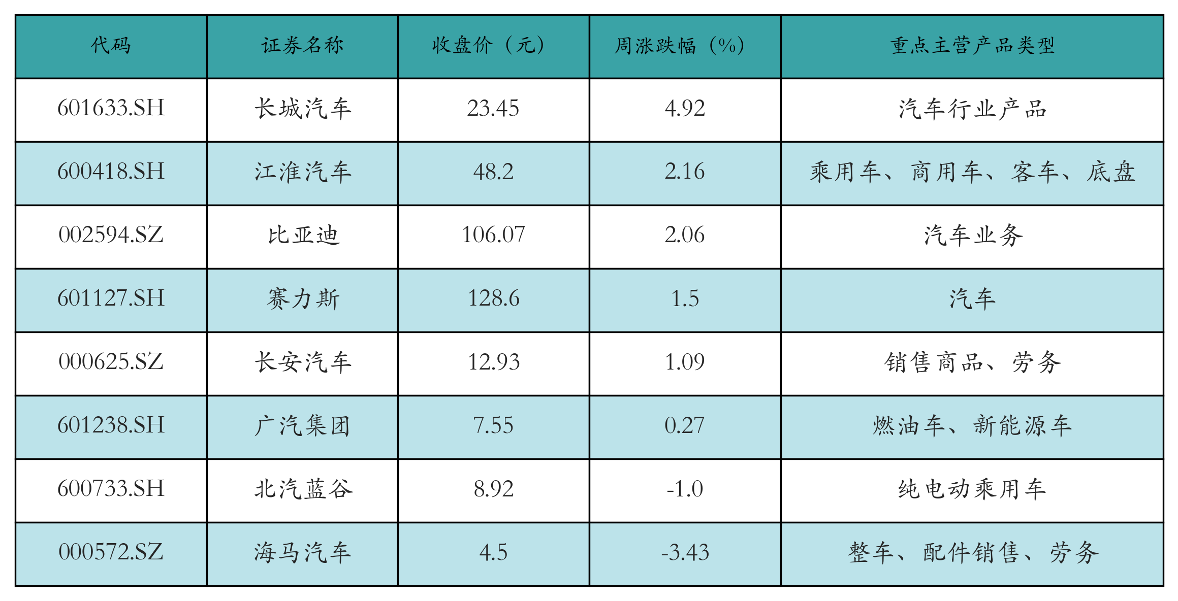 新能源整车表格