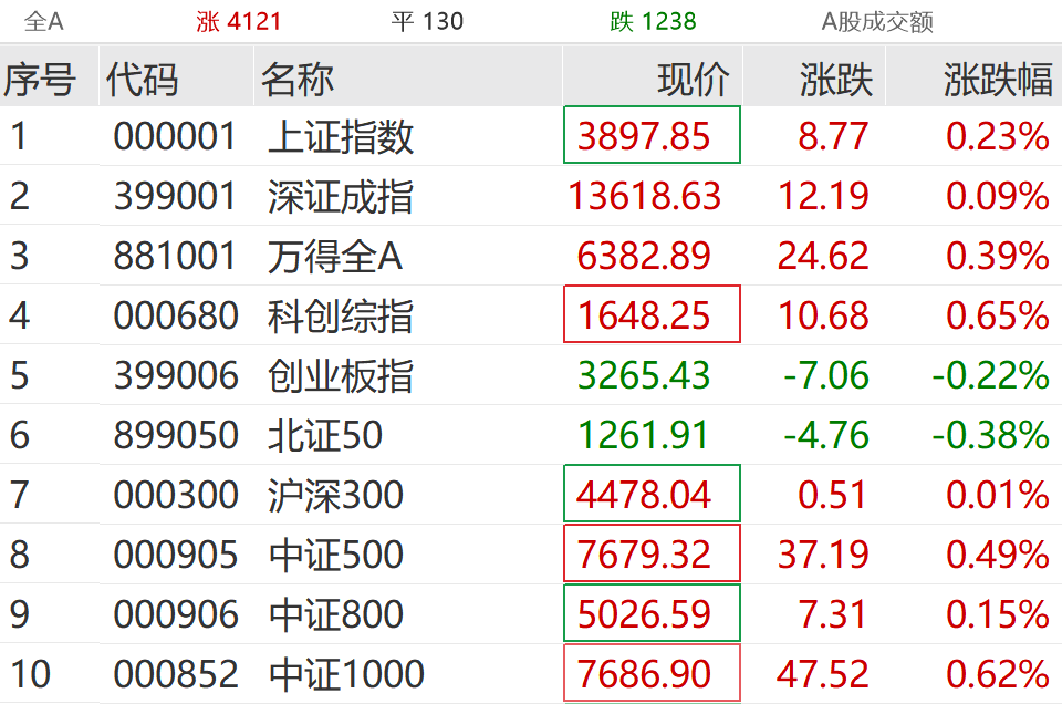 沪指震荡翻红，医药生物板块大爆发；农业、电力股持续活跃