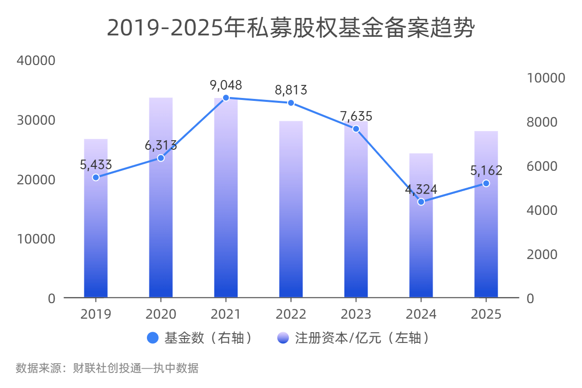 一级市场募投近四年首回升 硬科技与AI+成资本锚点 | 数读2025