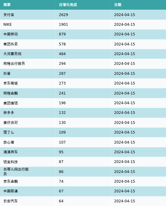 黑猫投诉支付宝nike和中国移动4月15日新增投诉完成处理2629起1901起