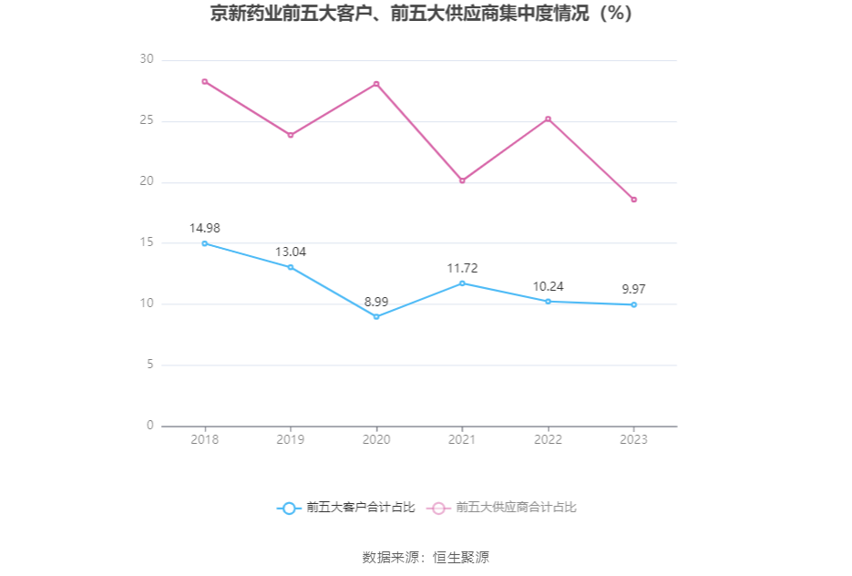 京新药业2023年净利润同比下降655拟10派3元