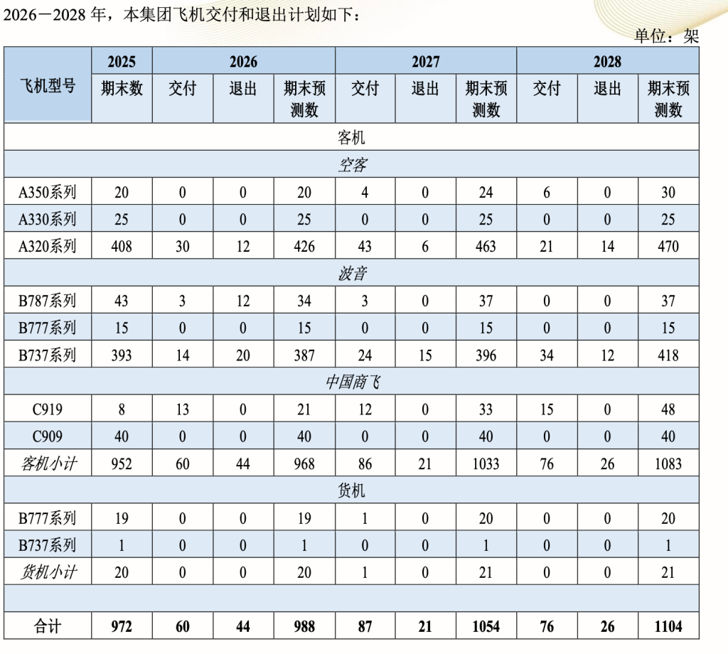 三大航去年总亏损收窄近六成：南航率先实现年度盈利 今年油价上涨会有哪些影响？