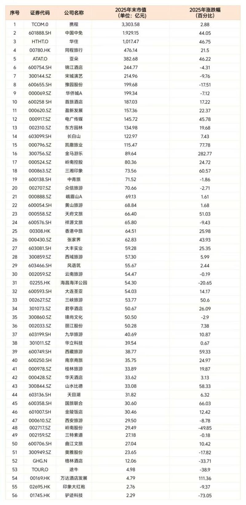 文旅产业2025年市值深度分化：平台巨头与资源王者共舞，传统模式遭遇资本冷眼
