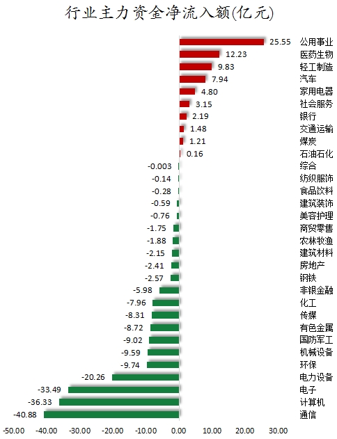 1752657674289897.png 行业主力资金净流入额.png