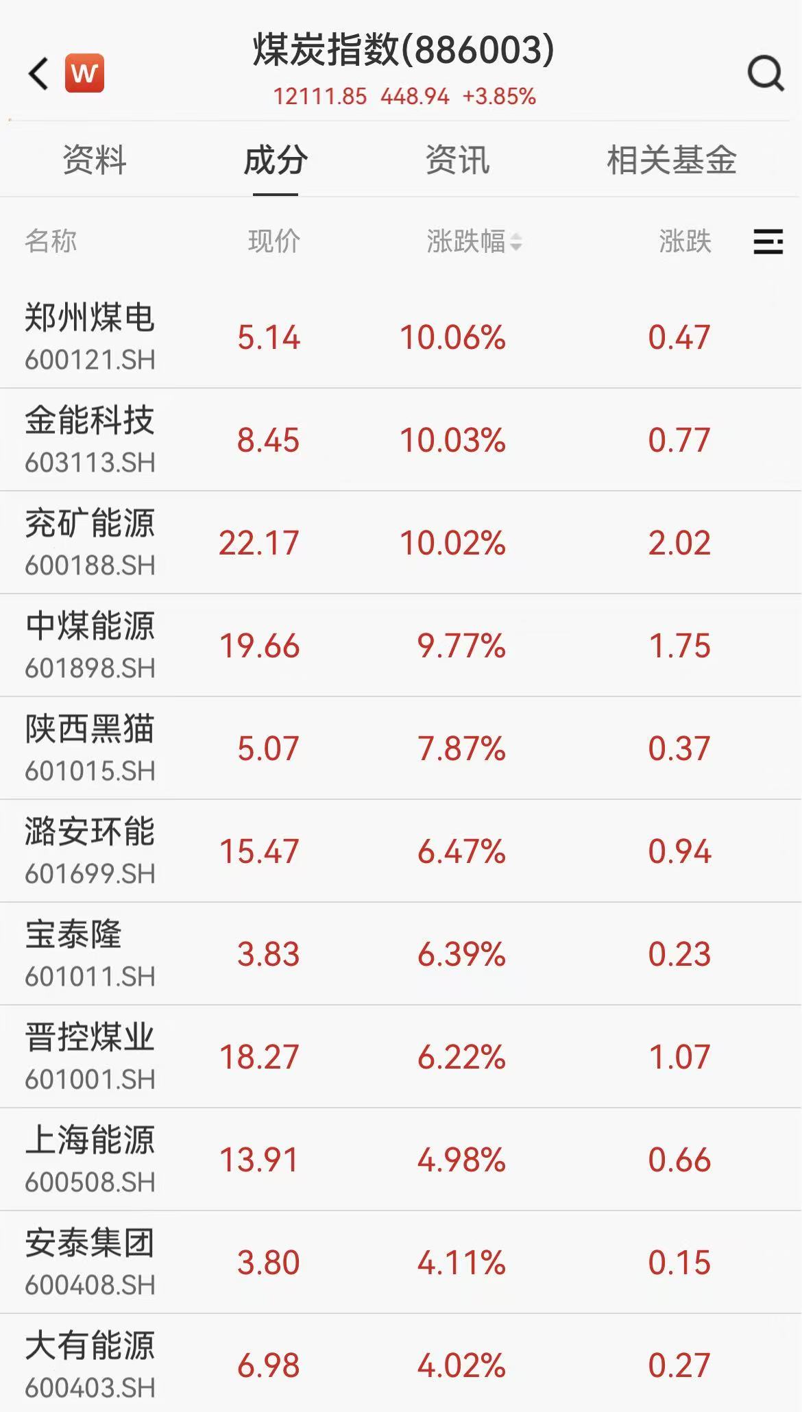 能源警报再拉响！煤炭板块大爆发 千亿巨头中煤能源创18年新高