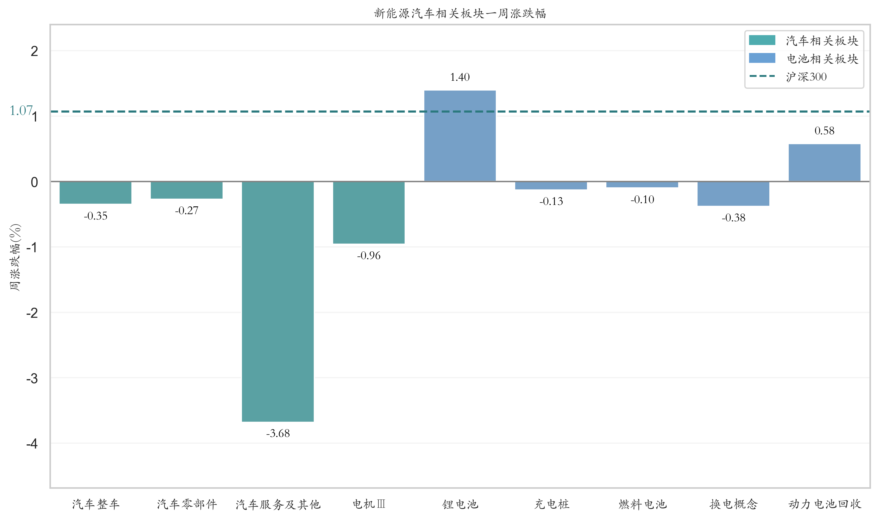新能源汽车相关板块一周涨跌幅