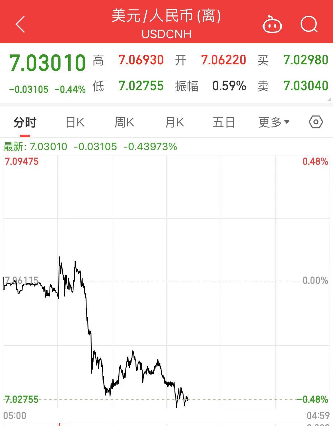 中国资产爆发！离岸人民币日内涨超300点中概股盘前大涨！A股、港股飙升！发生了什么？