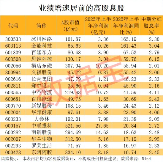 7142.28% 现金分红比例最高是它! 高股息+高增长股出炉(附名单)