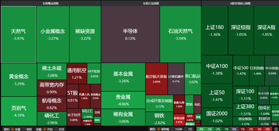 继续看好中盘蓝筹 军工板块逆势走强 | 权益市场日报