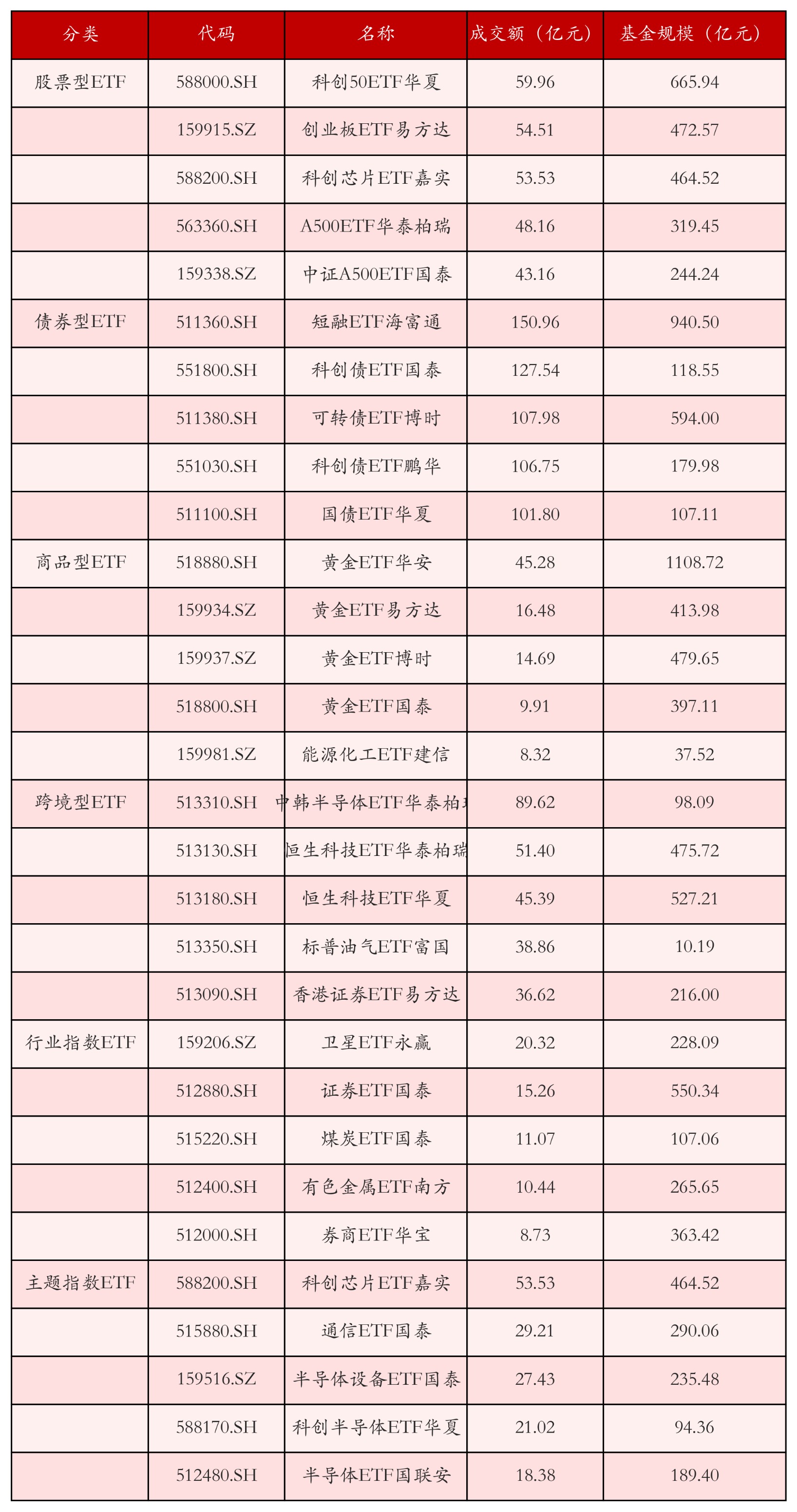 不同类别ETF成交情况
