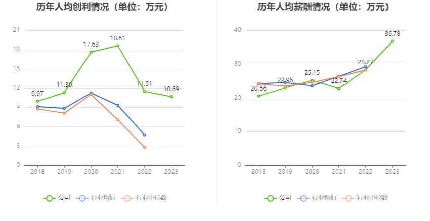 泛微网络营收增速明显放缓净利不增反降拟10派15元