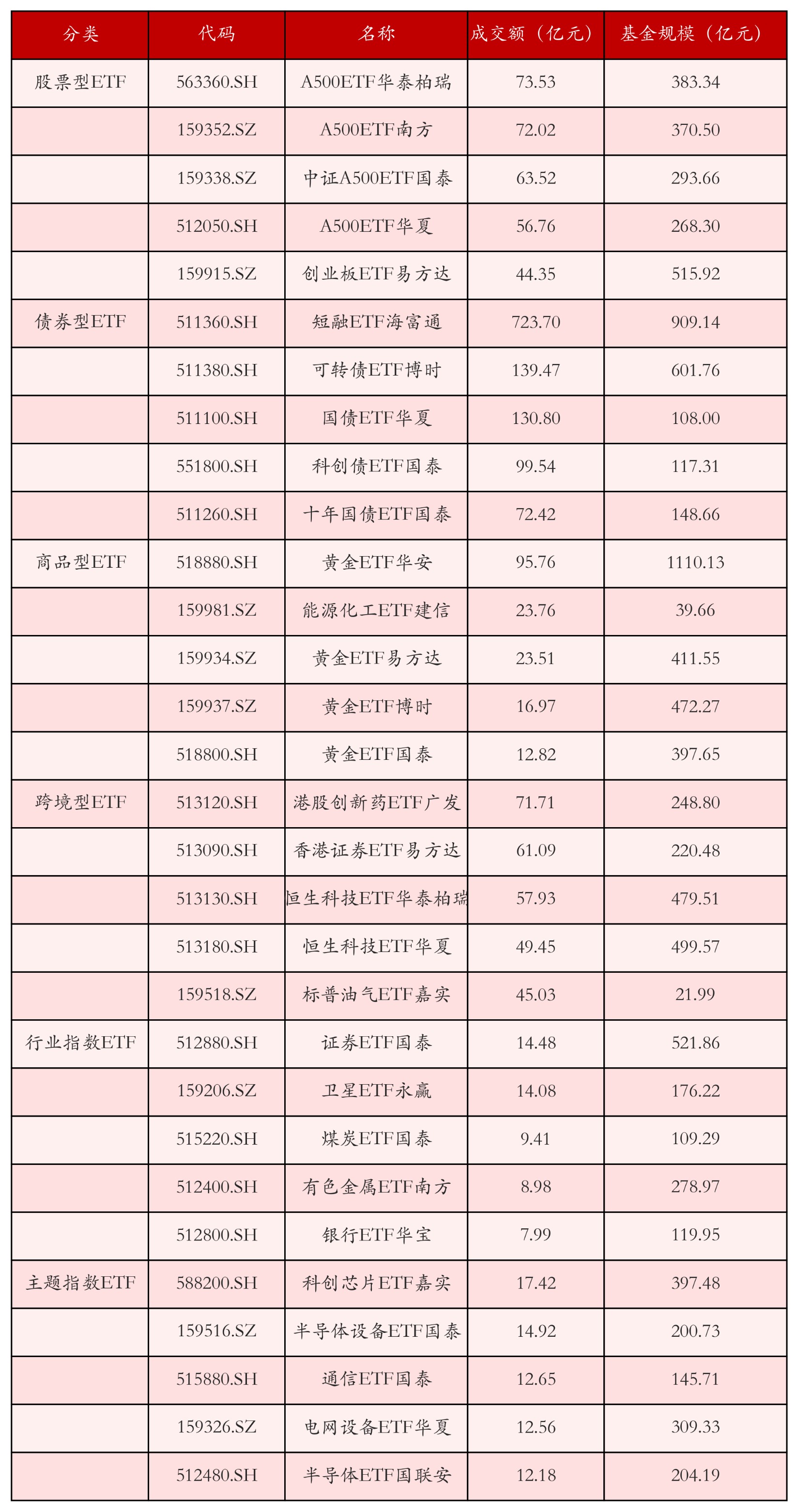 不同类别ETF成交情况