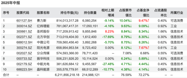 1753171180261999.png 腾讯遭减持,白酒获加码,军工成新宠!基金二季报曝光顶流调仓路线