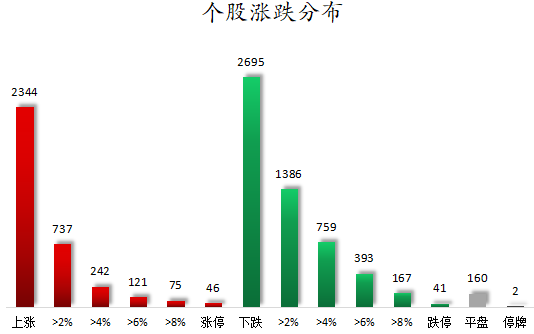 个股涨跌分布.png