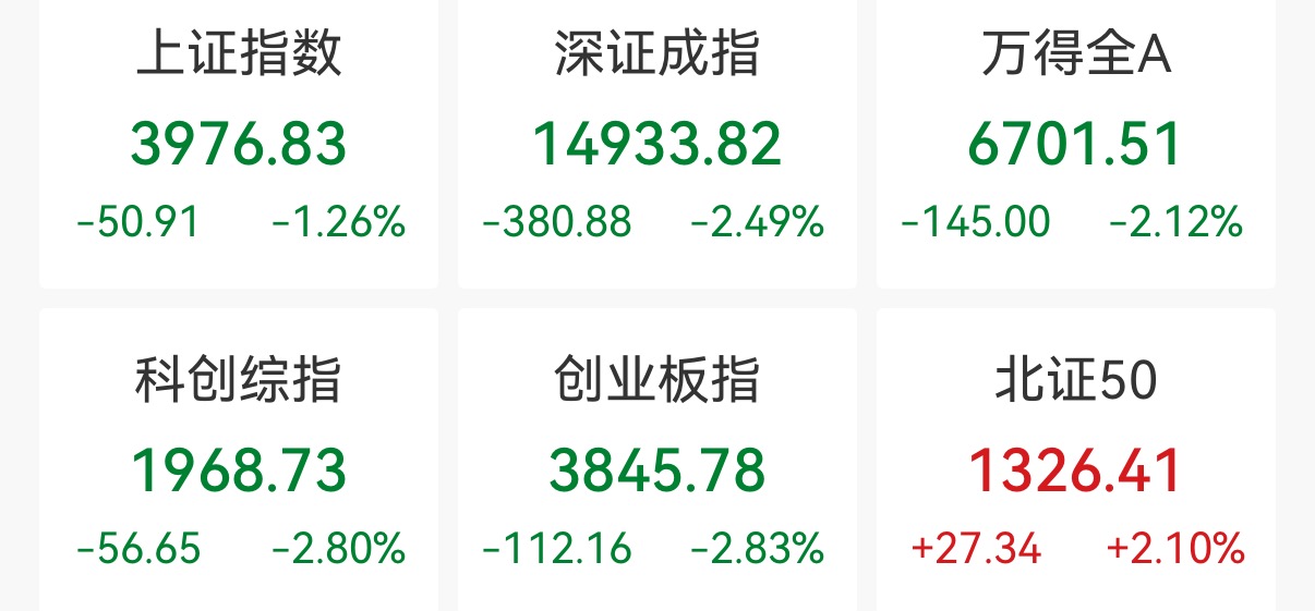 深证成指、创业板指跌超2%,机器人板块逆市持续活跃