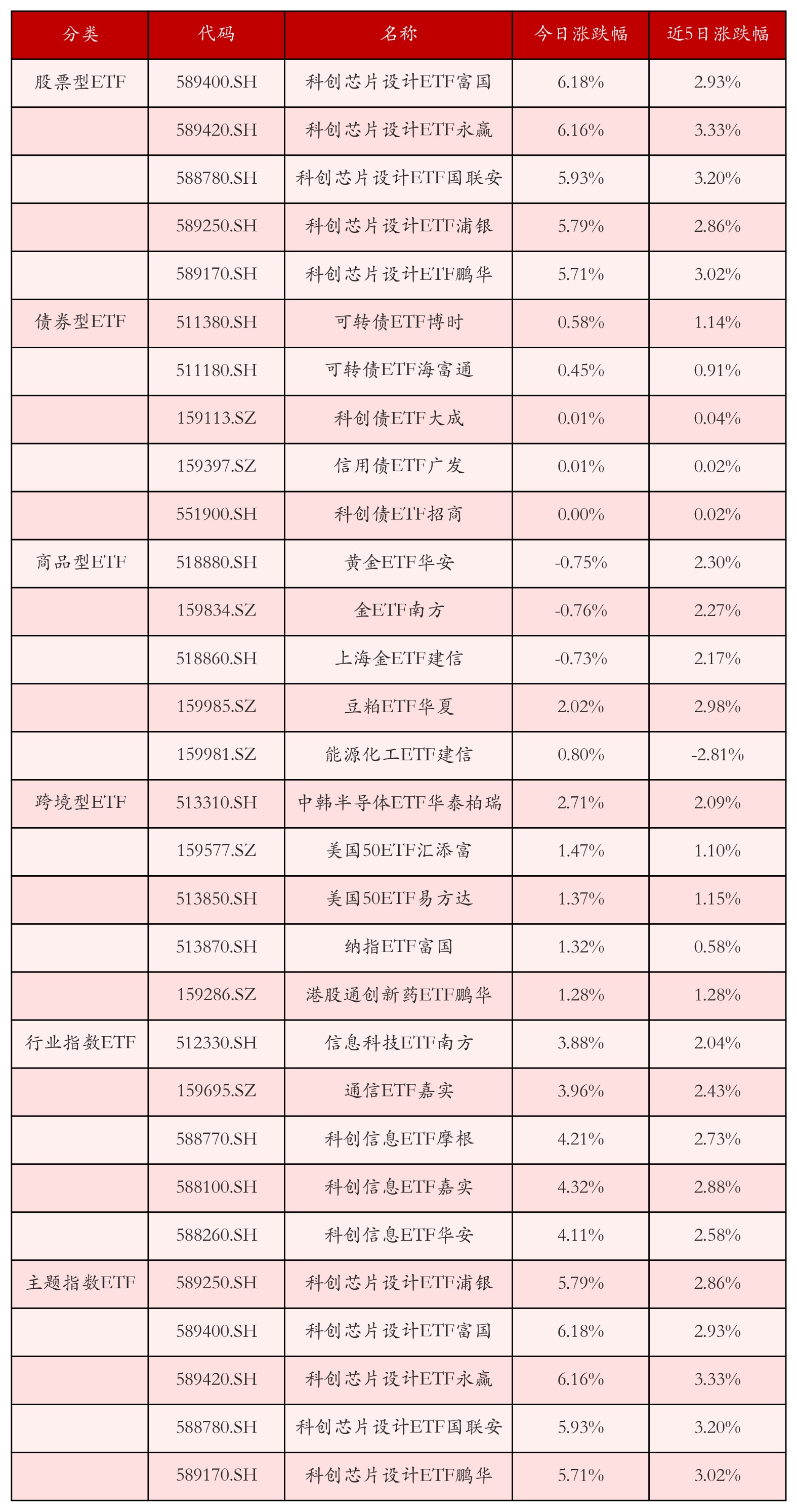 不同类别ETF涨跌幅top5