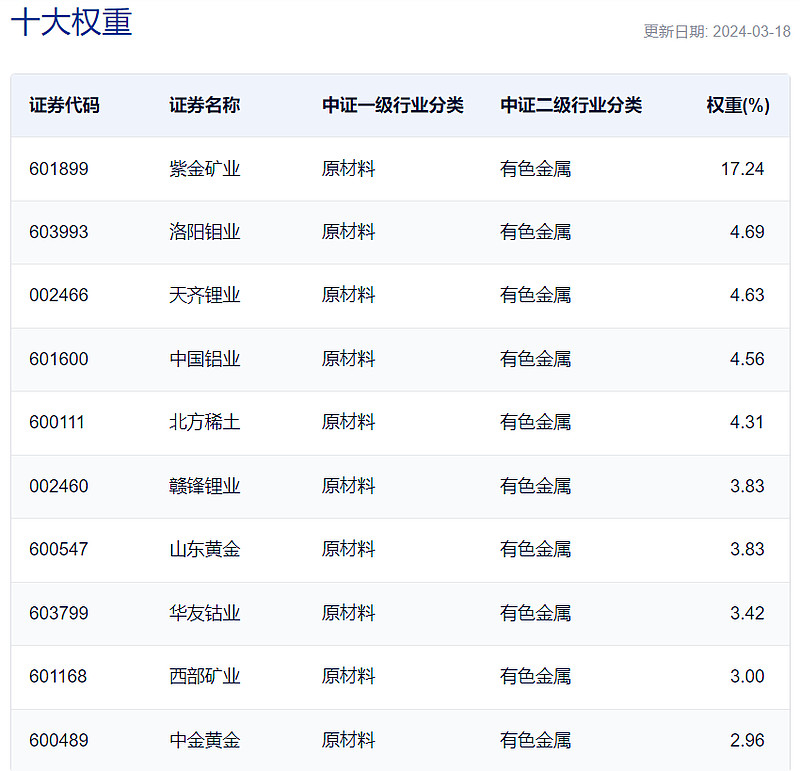 紫金矿业创新高,资金连续重手增仓有色50etf(159652),"煤飞色舞"行情