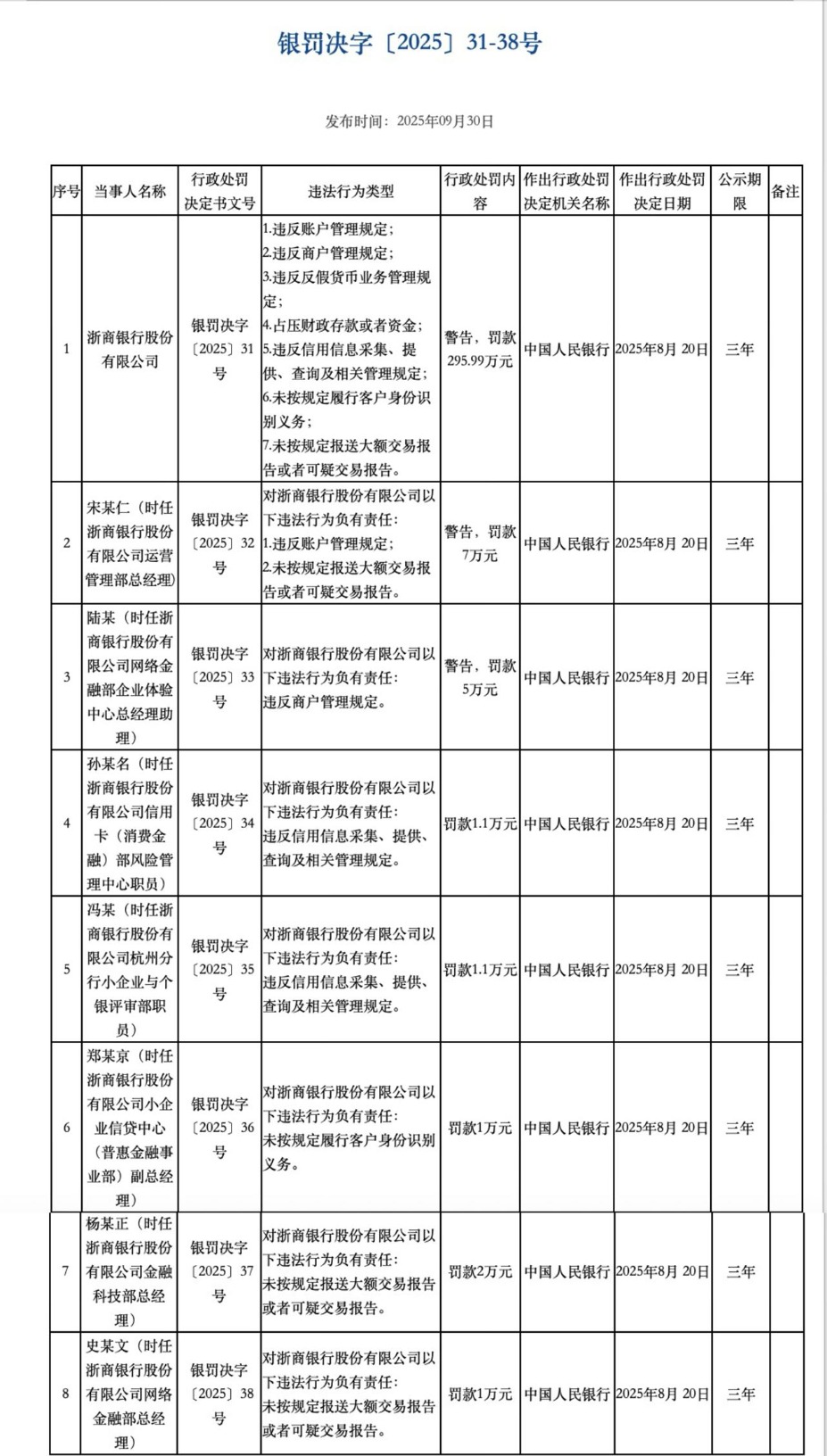 浙商银行被罚超295万元 涉占压财政存款或者资金等7项违法行为