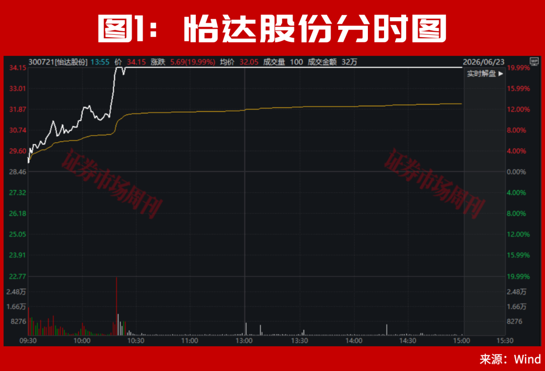 300721！亿元大单直线封板！东方锆业 