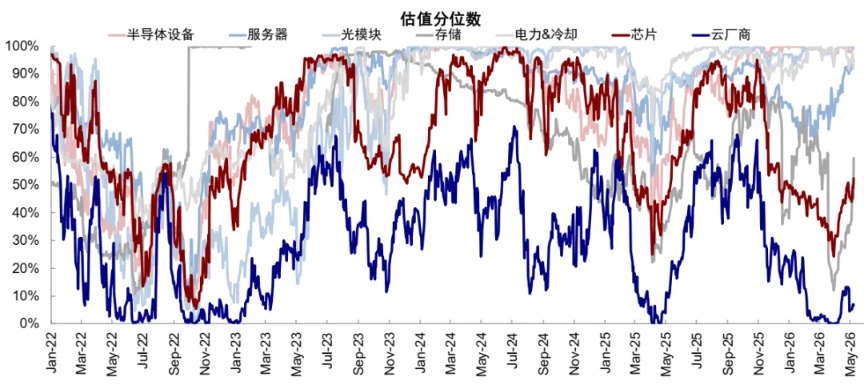 AI距离“泡沫”有多远?中金:需求接近1998-1999年 二级市场接近1997-1998年