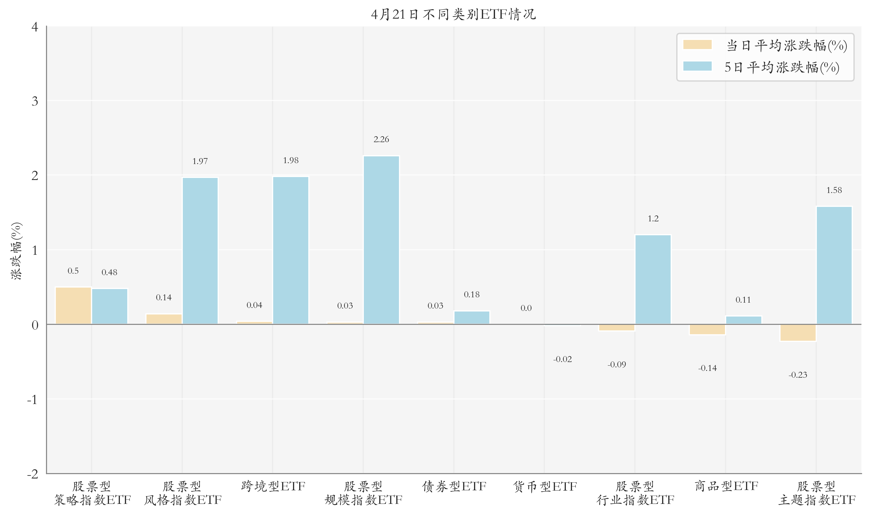 不同类别ETF情况