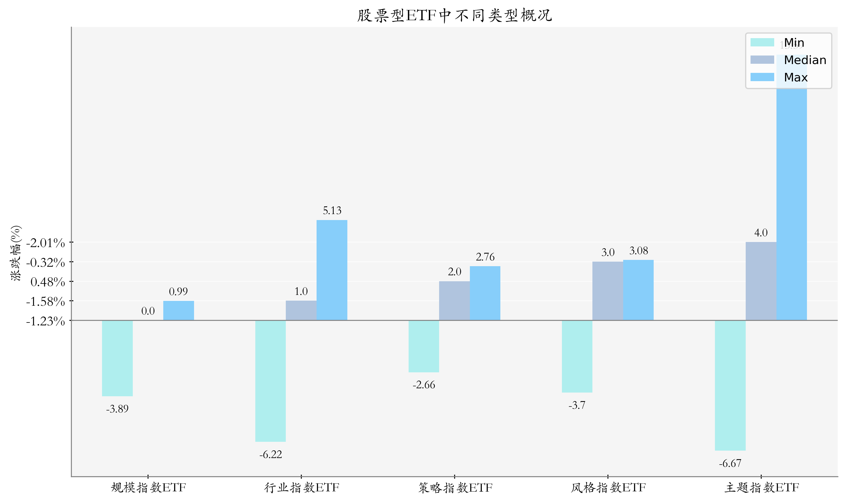 周度统计
